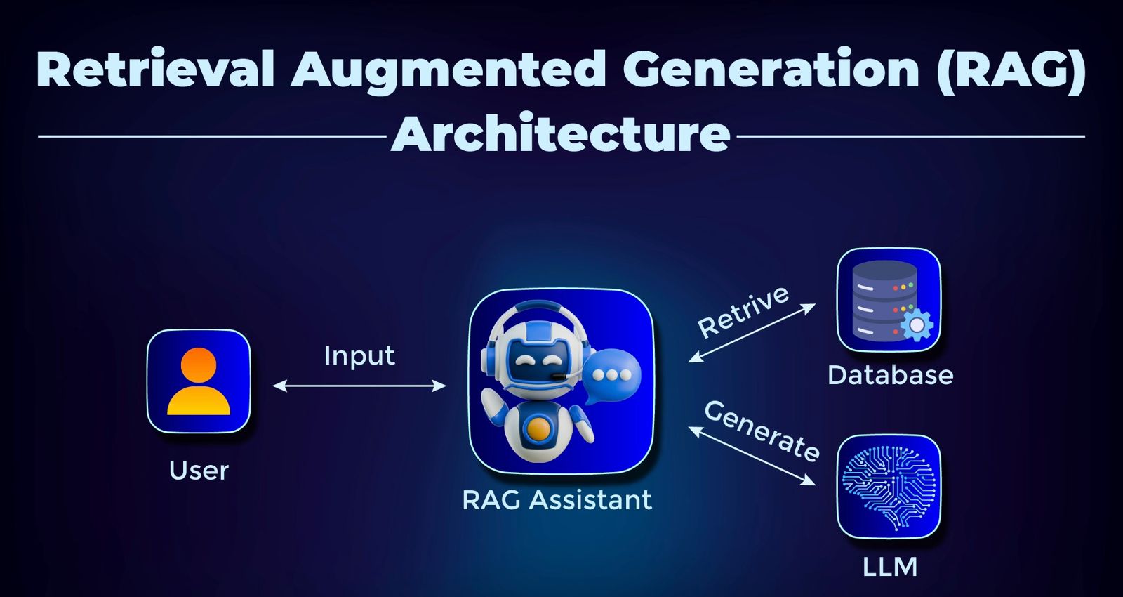 RAG architecture diagram